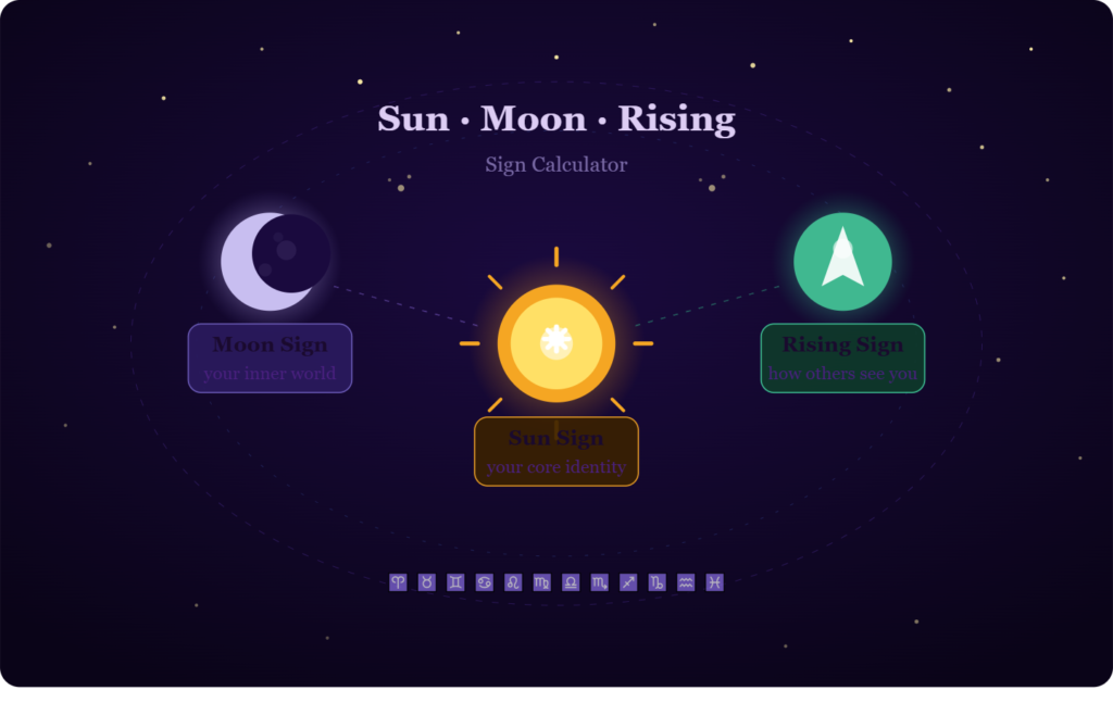 sun moon rising sign calculator